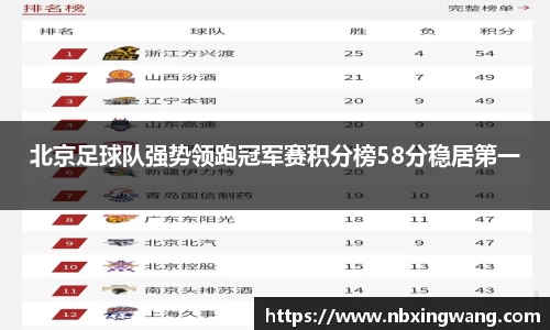 北京足球队强势领跑冠军赛积分榜58分稳居第一